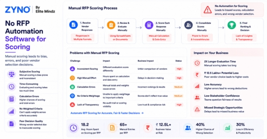 No RFP Automation Software for Scoring